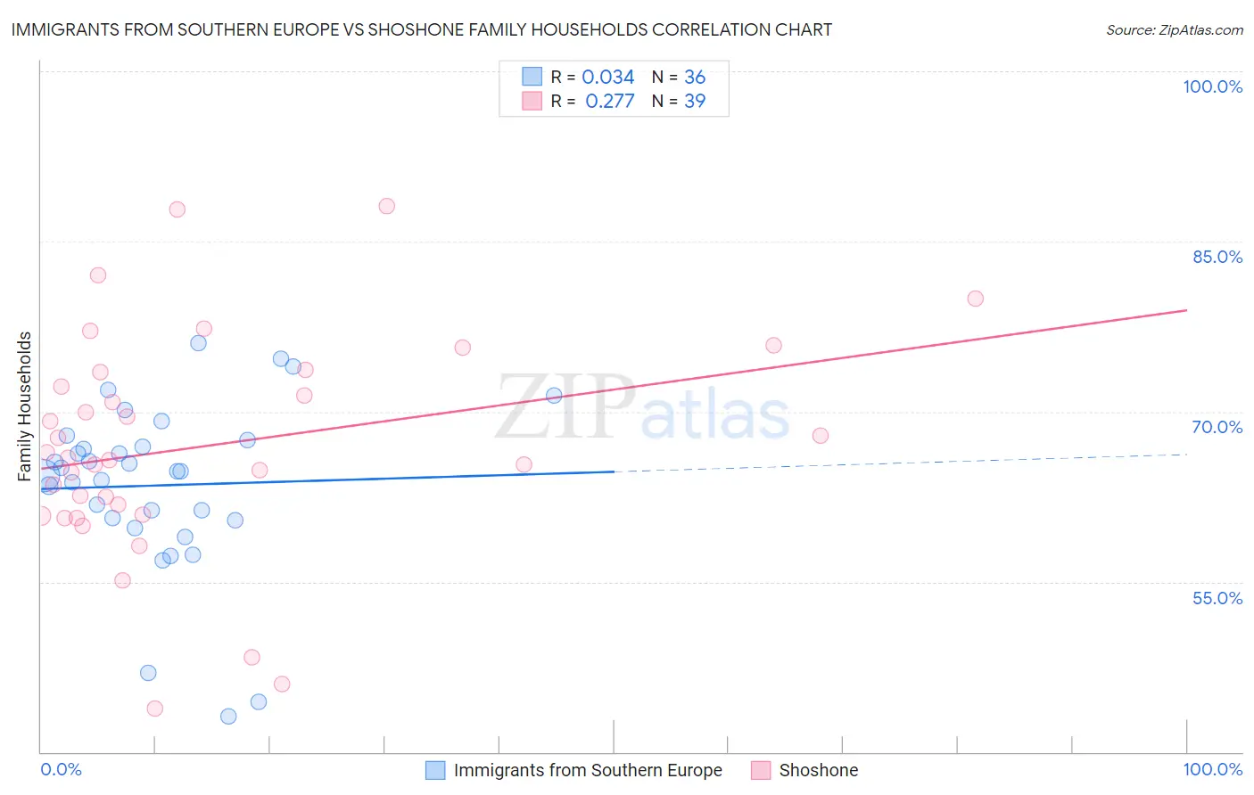 Immigrants from Southern Europe vs Shoshone Family Households