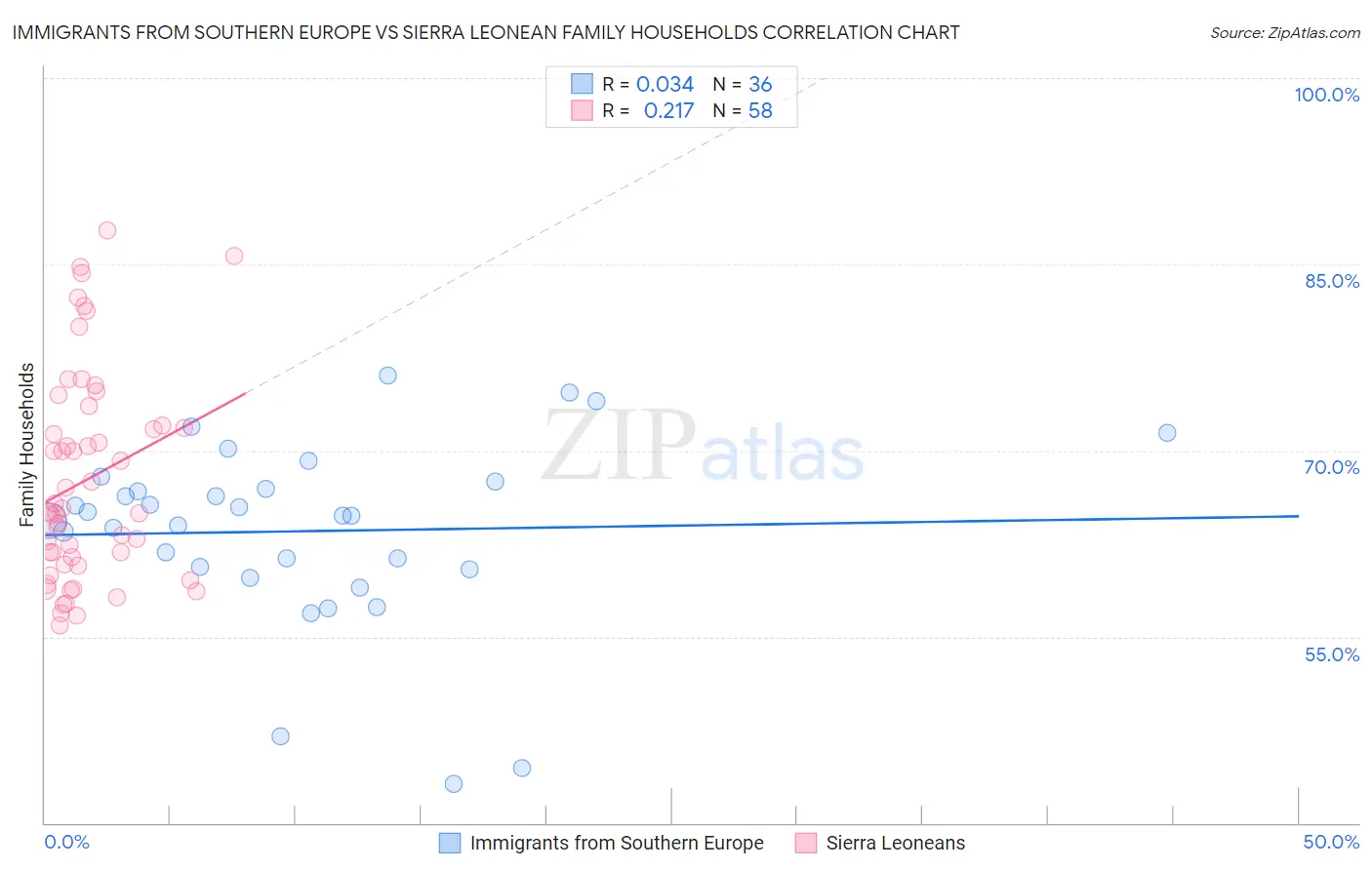 Immigrants from Southern Europe vs Sierra Leonean Family Households