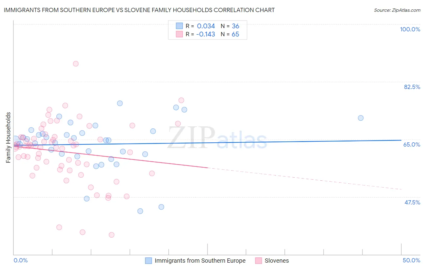 Immigrants from Southern Europe vs Slovene Family Households