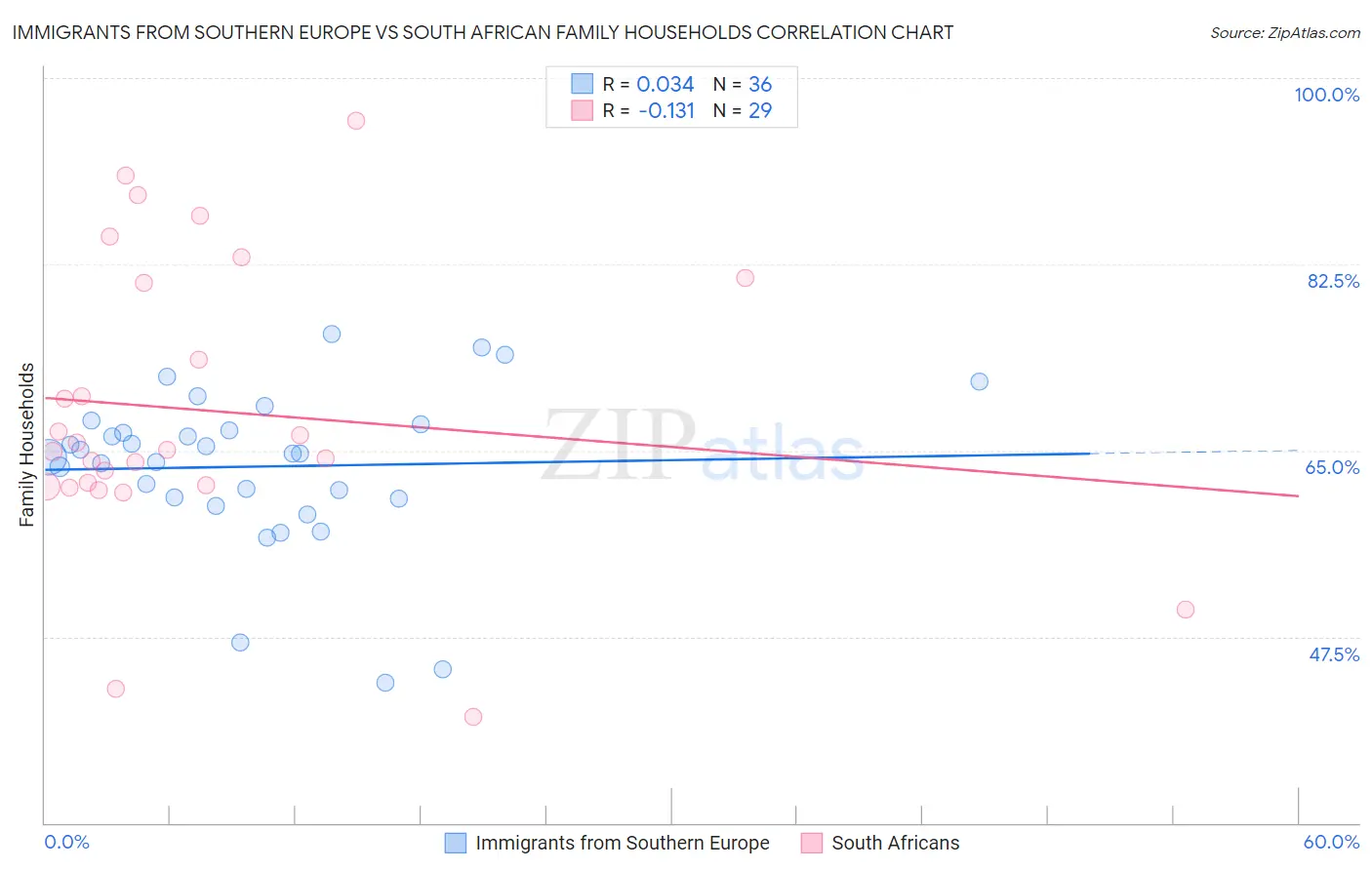Immigrants from Southern Europe vs South African Family Households