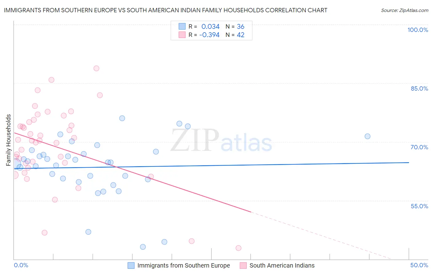 Immigrants from Southern Europe vs South American Indian Family Households
