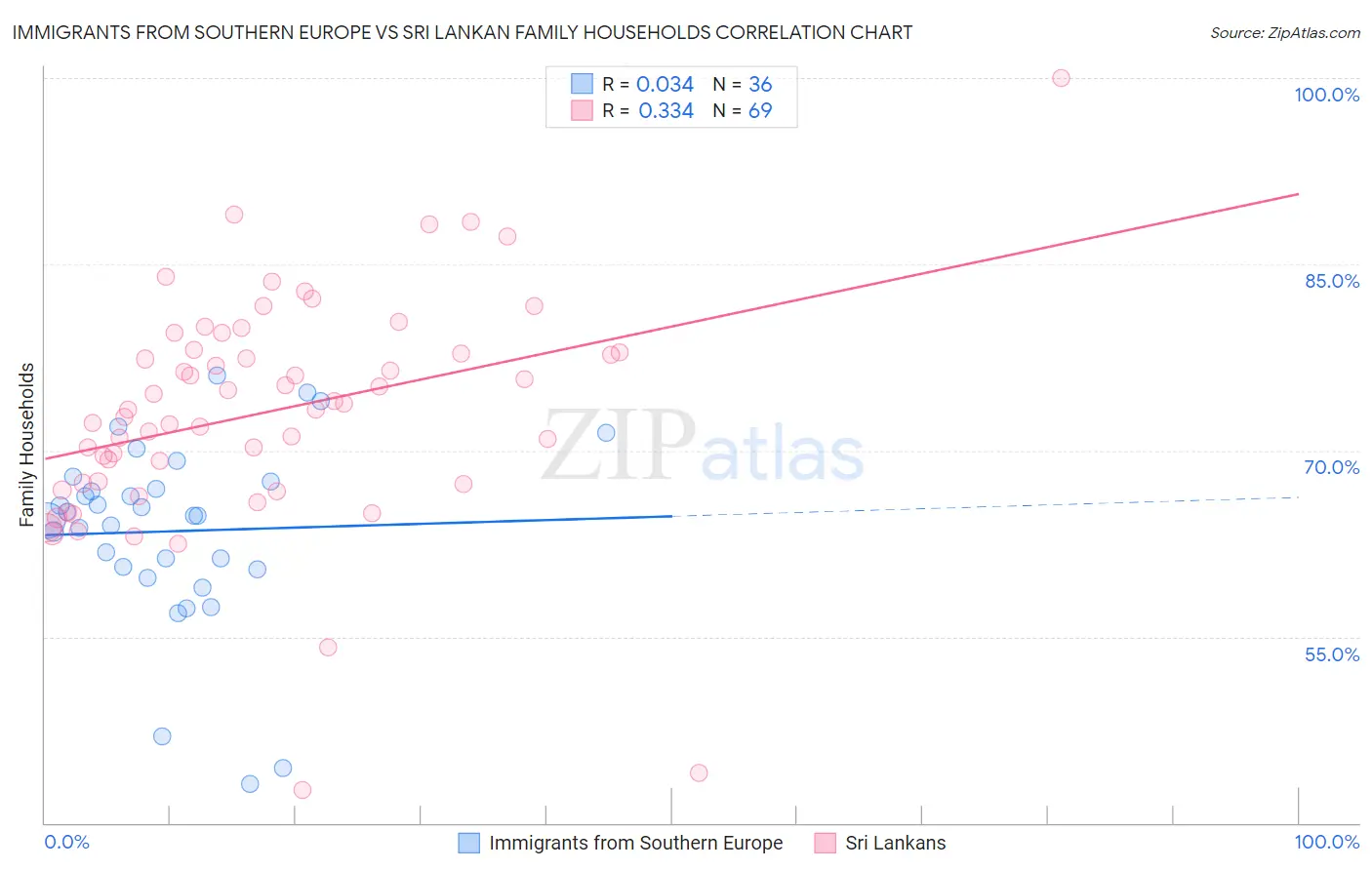 Immigrants from Southern Europe vs Sri Lankan Family Households