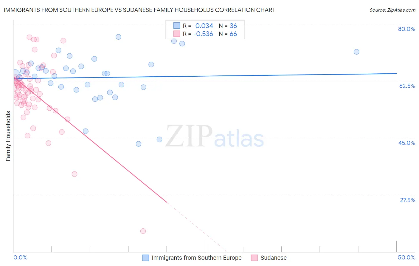 Immigrants from Southern Europe vs Sudanese Family Households
