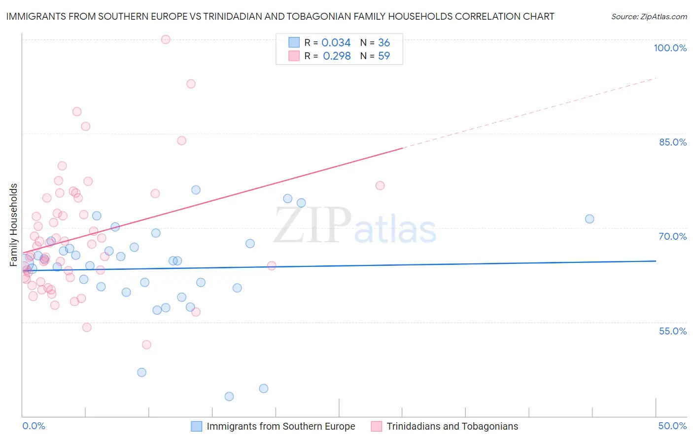 Immigrants from Southern Europe vs Trinidadian and Tobagonian Family Households