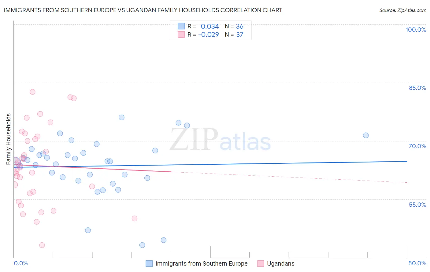 Immigrants from Southern Europe vs Ugandan Family Households