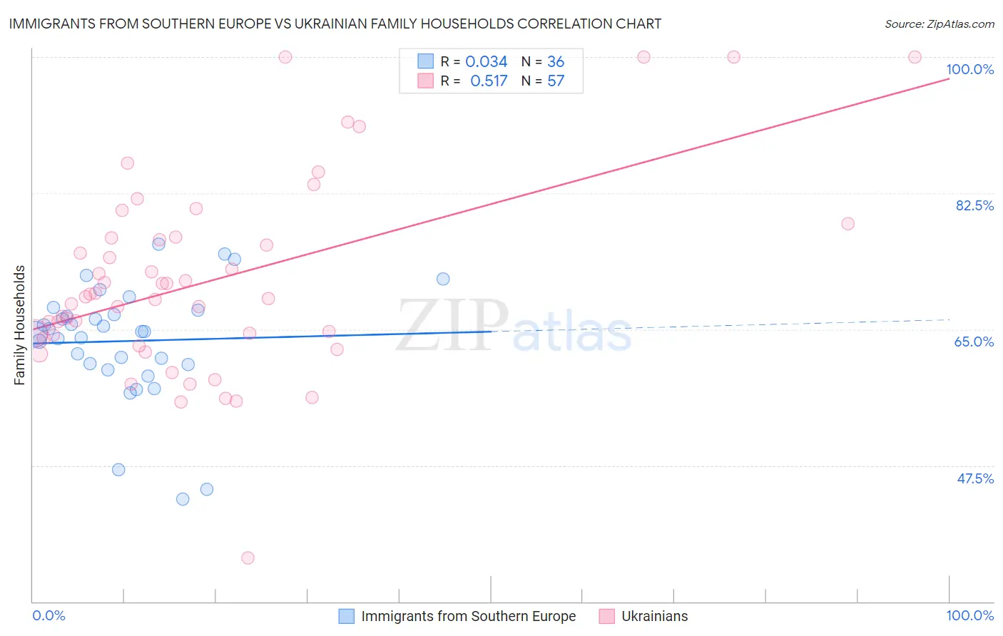 Immigrants from Southern Europe vs Ukrainian Family Households