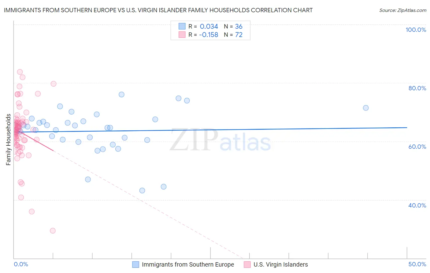 Immigrants from Southern Europe vs U.S. Virgin Islander Family Households