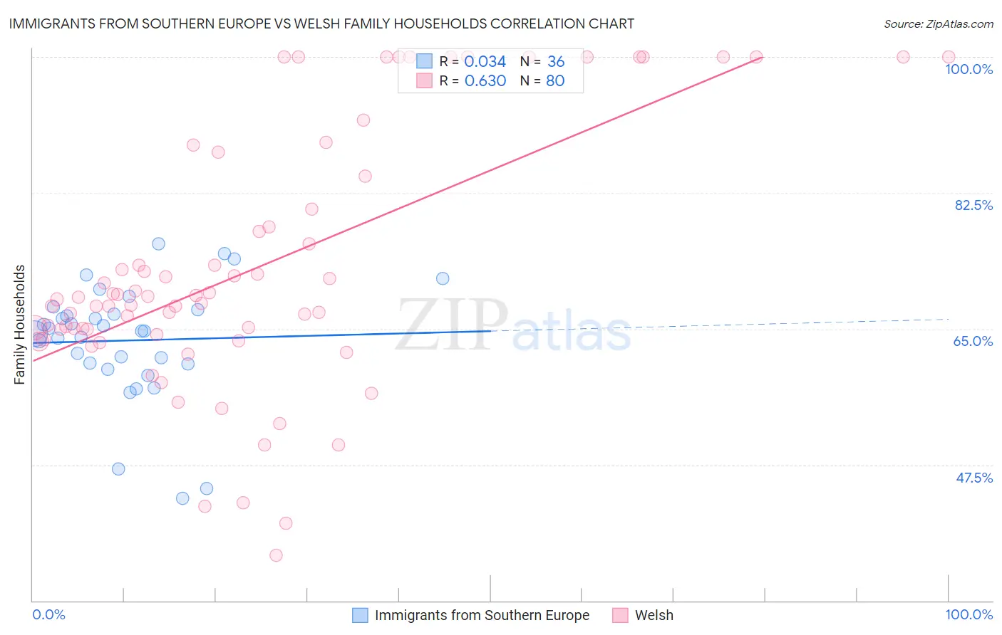 Immigrants from Southern Europe vs Welsh Family Households
