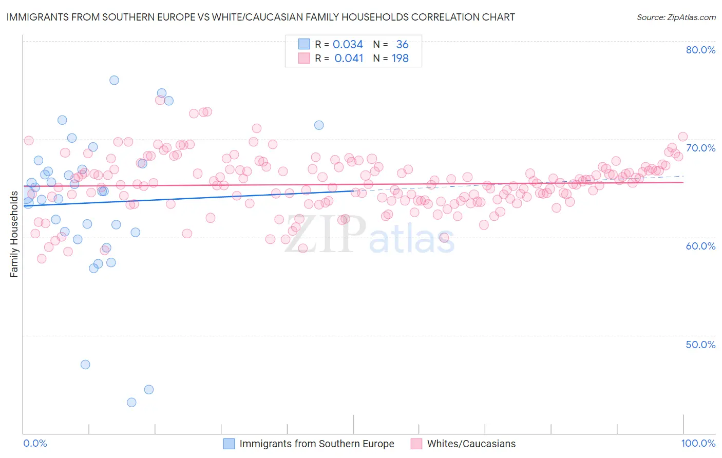 Immigrants from Southern Europe vs White/Caucasian Family Households