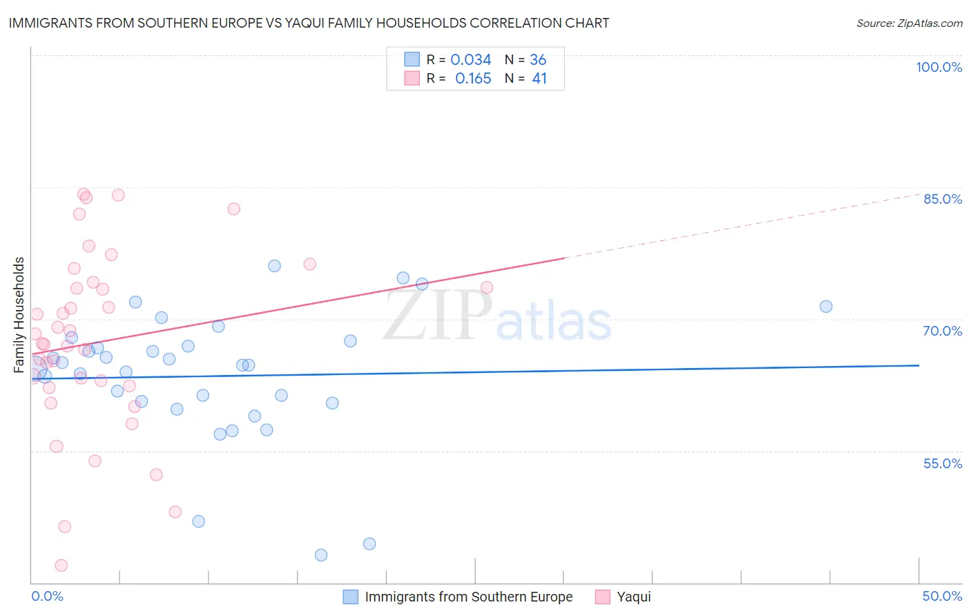 Immigrants from Southern Europe vs Yaqui Family Households