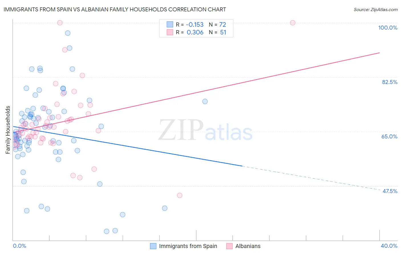 Immigrants from Spain vs Albanian Family Households
