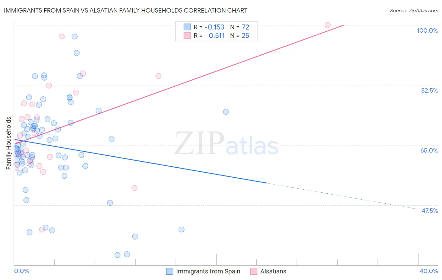 Immigrants from Spain vs Alsatian Family Households