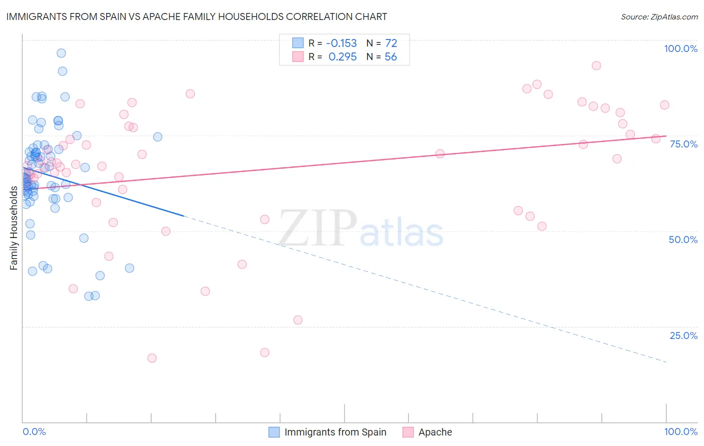 Immigrants from Spain vs Apache Family Households
