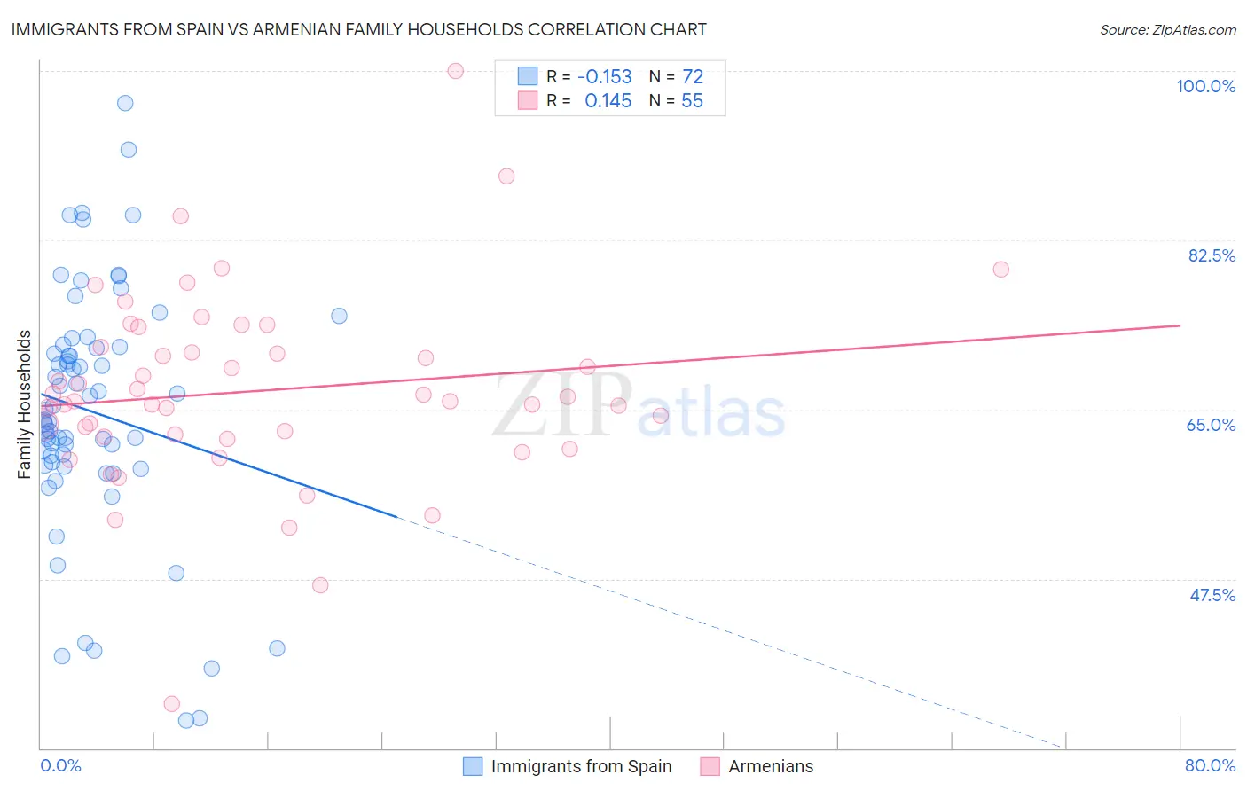 Immigrants from Spain vs Armenian Family Households