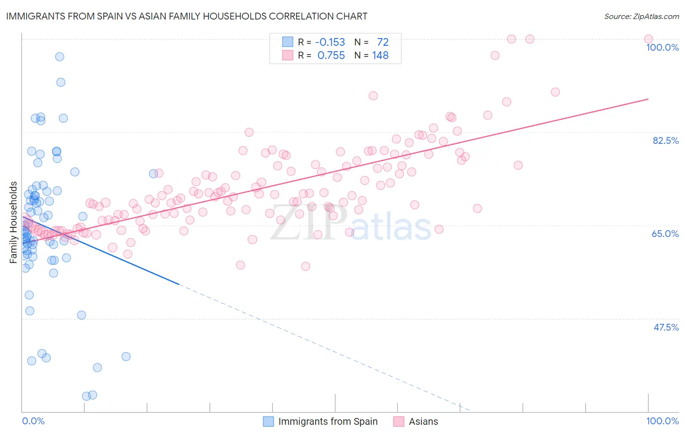 Immigrants from Spain vs Asian Family Households