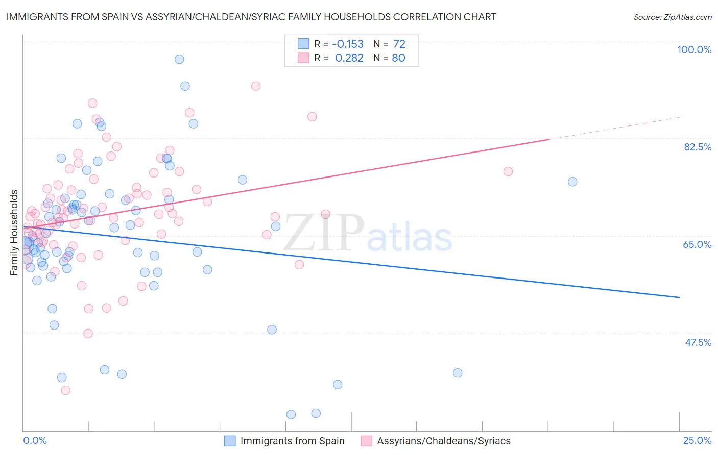 Immigrants from Spain vs Assyrian/Chaldean/Syriac Family Households