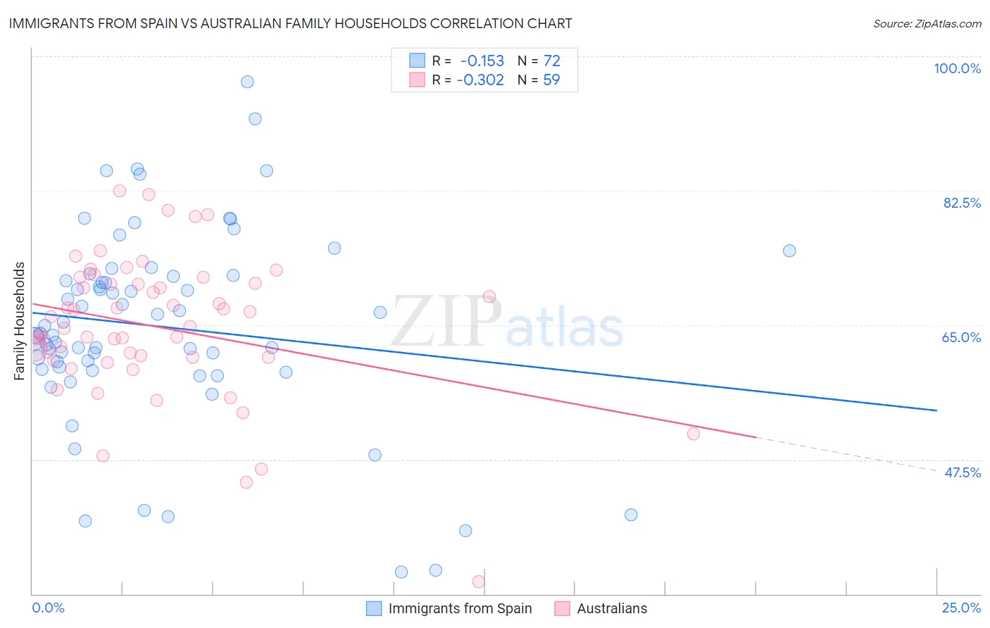 Immigrants from Spain vs Australian Family Households