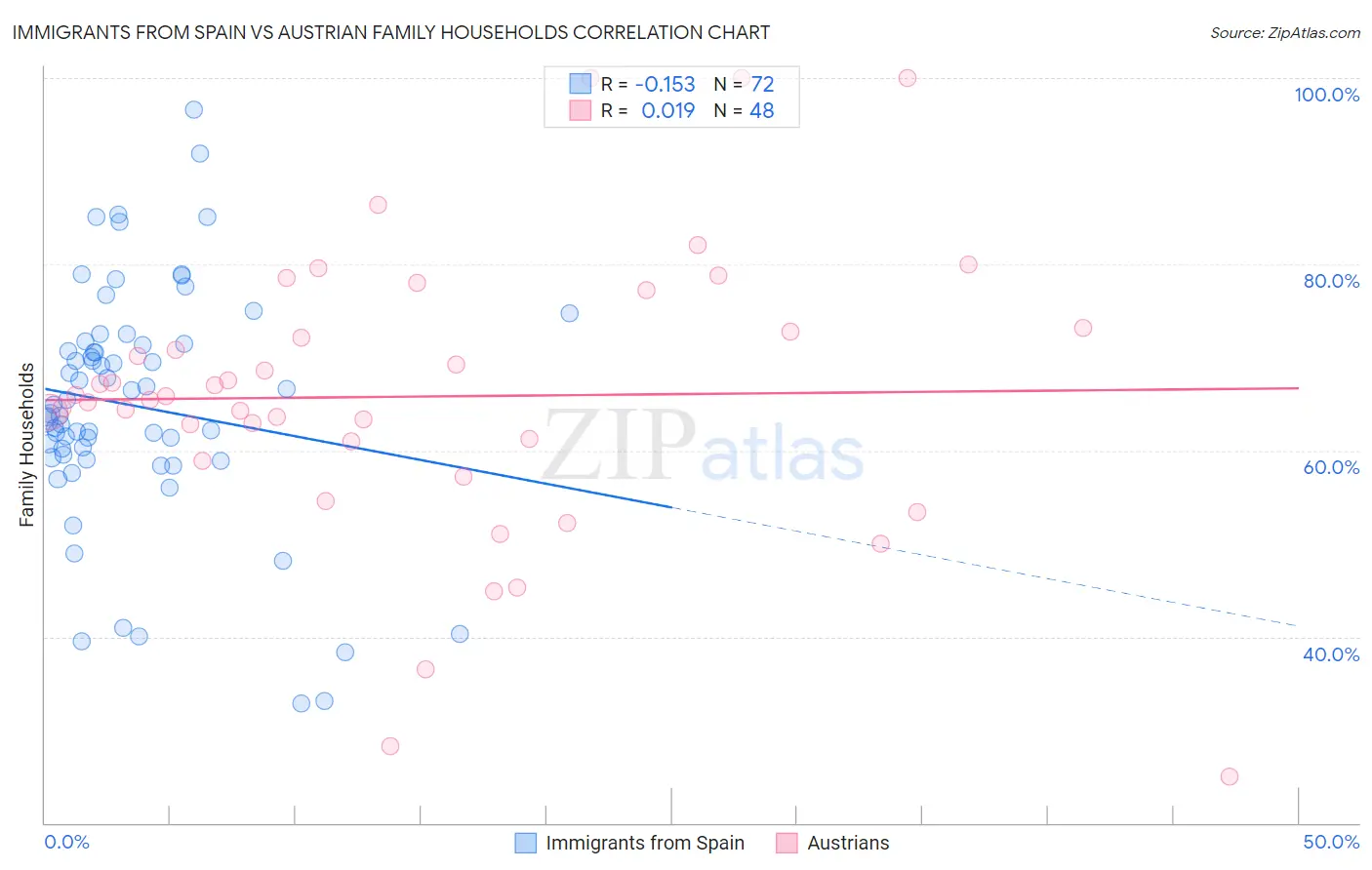 Immigrants from Spain vs Austrian Family Households