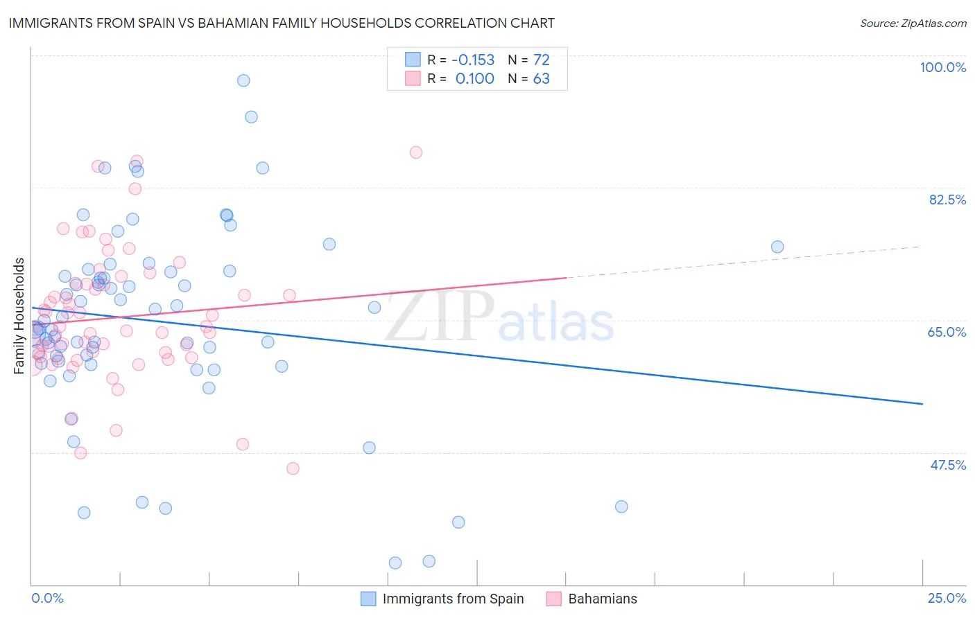 Immigrants from Spain vs Bahamian Family Households