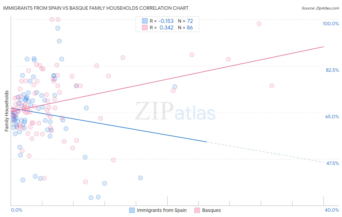 Immigrants from Spain vs Basque Family Households