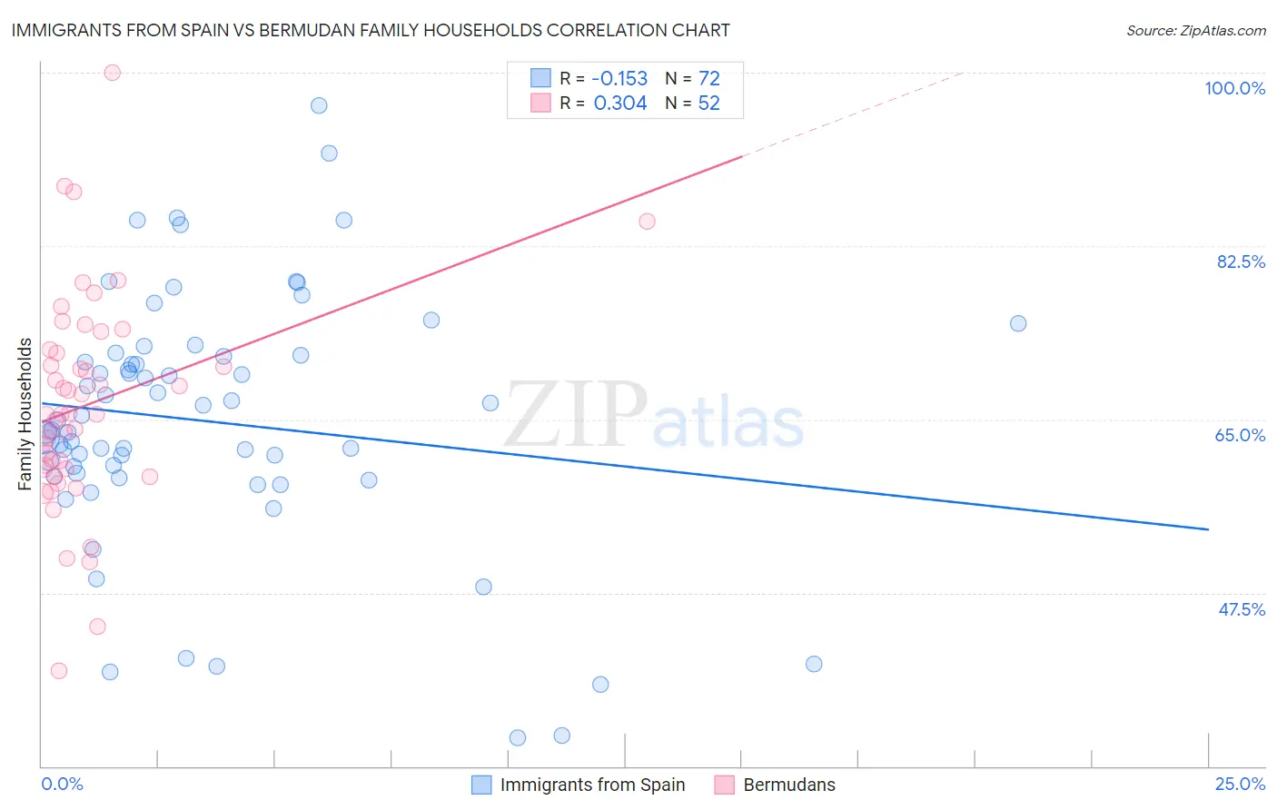 Immigrants from Spain vs Bermudan Family Households