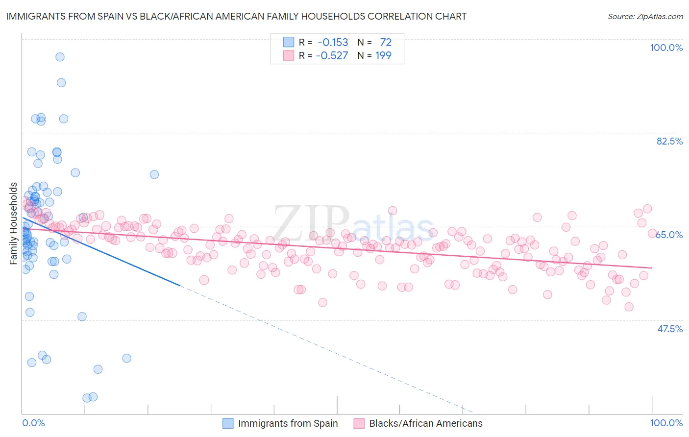 Immigrants from Spain vs Black/African American Family Households