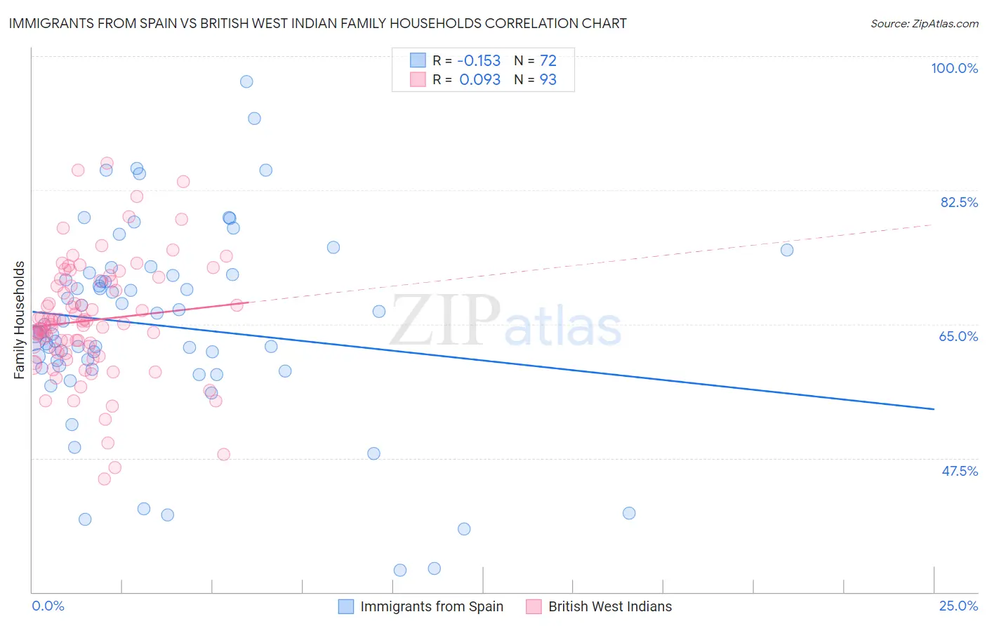 Immigrants from Spain vs British West Indian Family Households