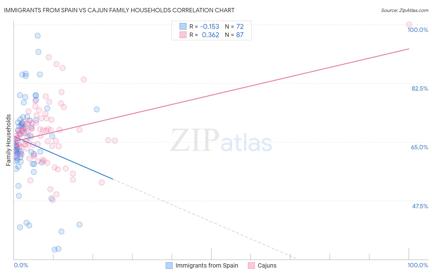 Immigrants from Spain vs Cajun Family Households