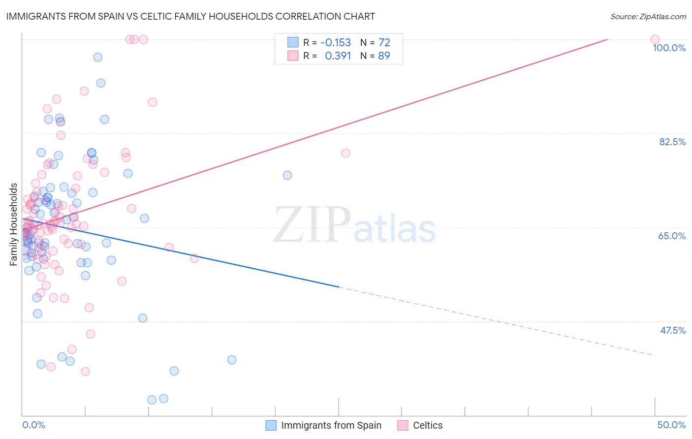 Immigrants from Spain vs Celtic Family Households