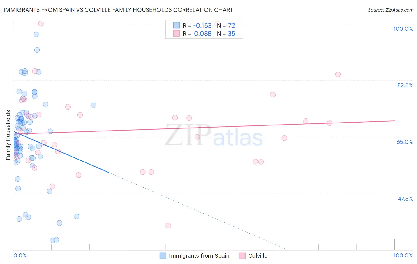 Immigrants from Spain vs Colville Family Households