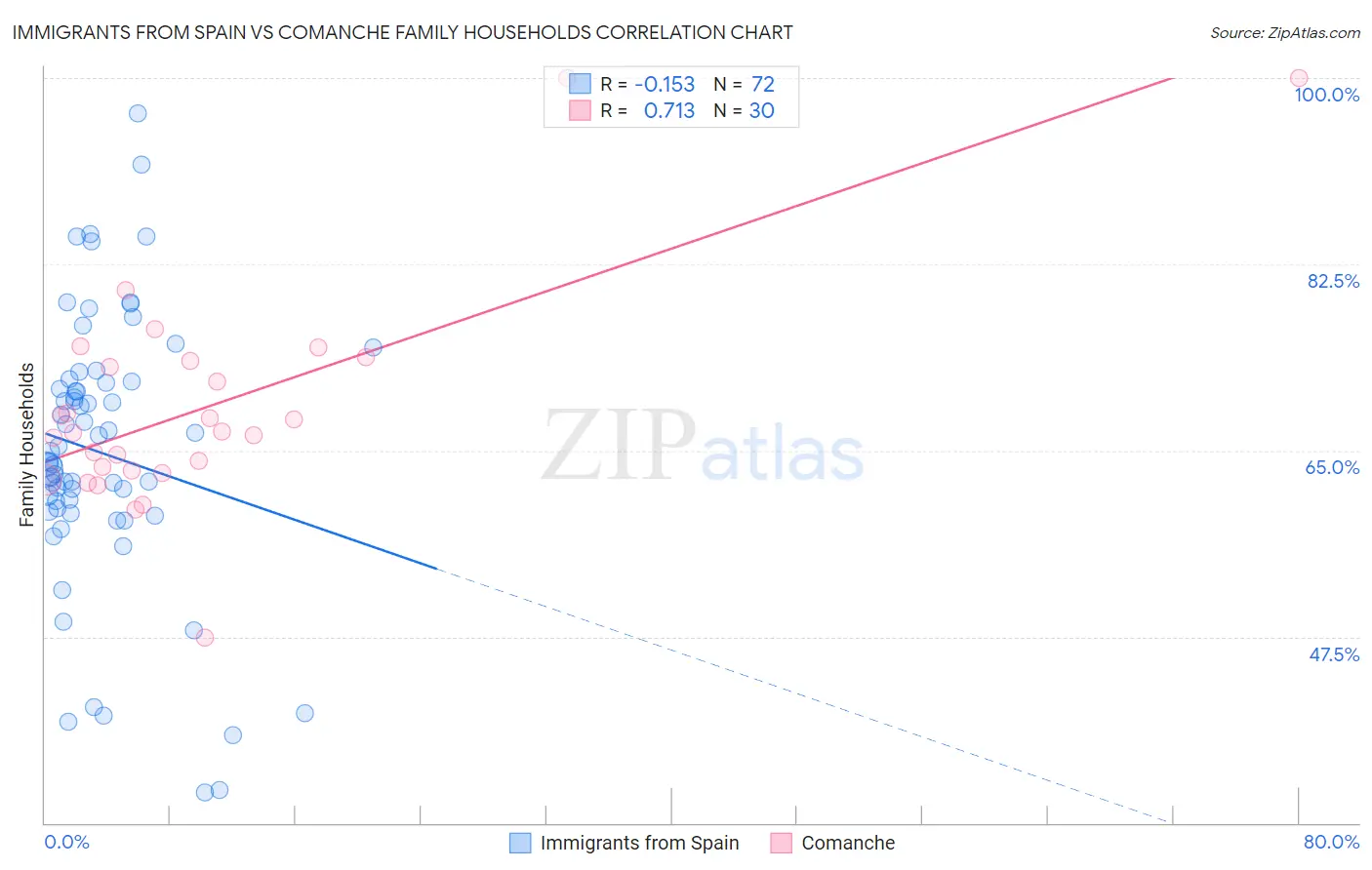 Immigrants from Spain vs Comanche Family Households