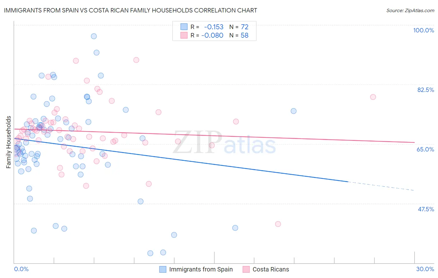 Immigrants from Spain vs Costa Rican Family Households