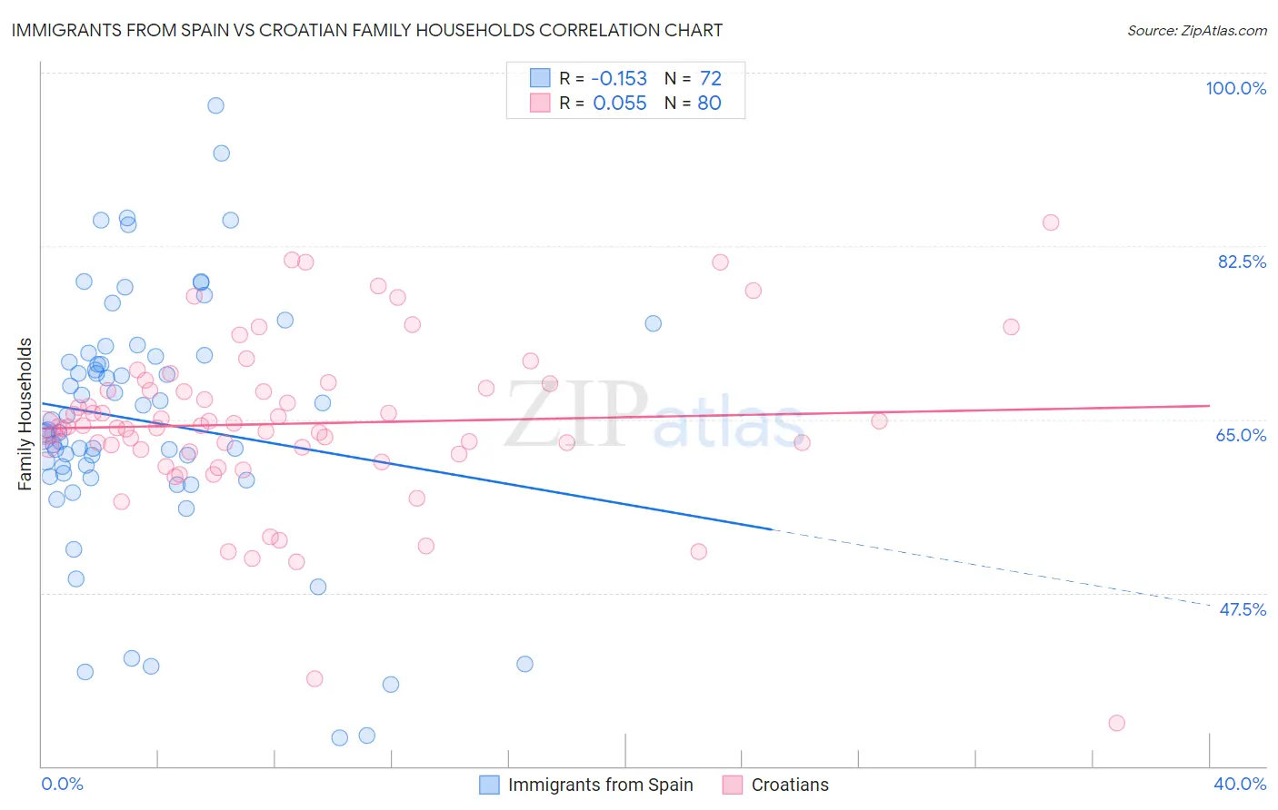 Immigrants from Spain vs Croatian Family Households