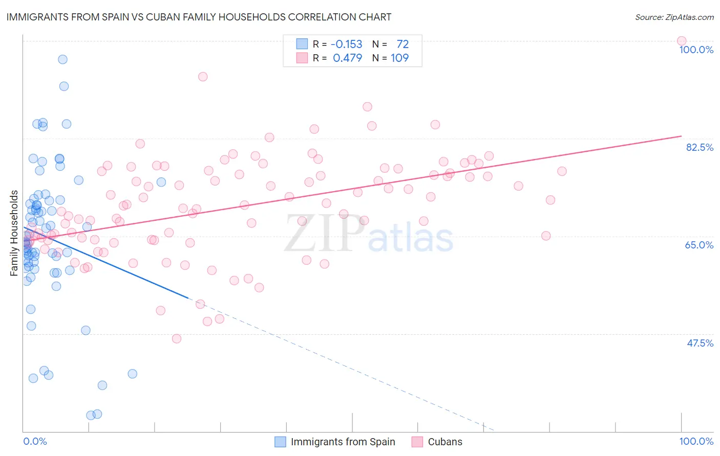 Immigrants from Spain vs Cuban Family Households