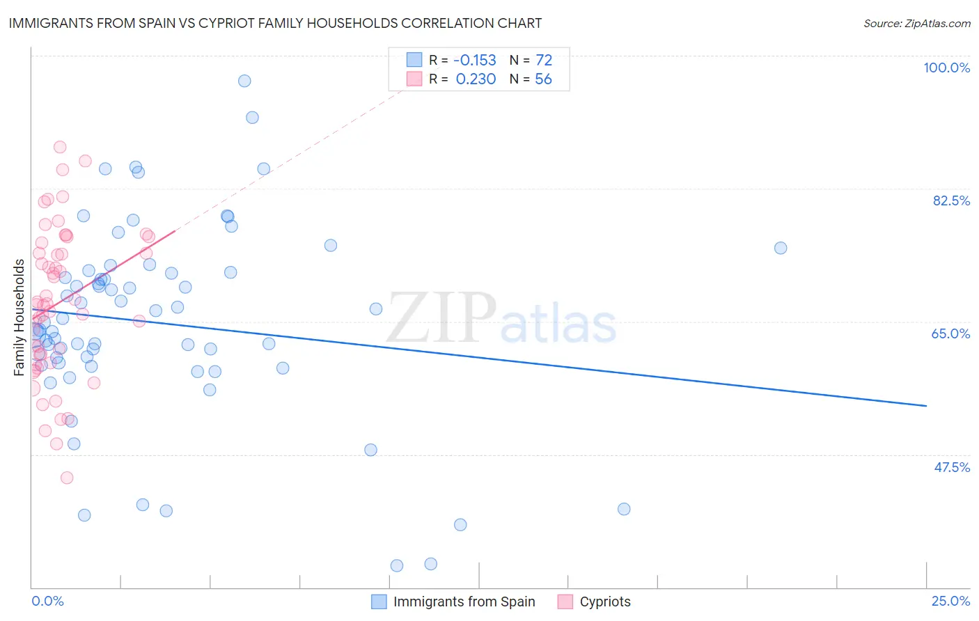 Immigrants from Spain vs Cypriot Family Households
