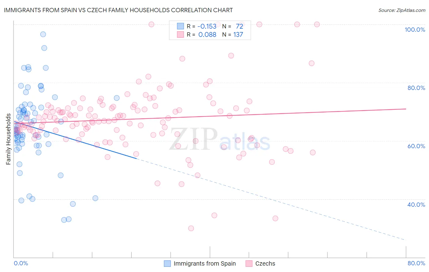 Immigrants from Spain vs Czech Family Households