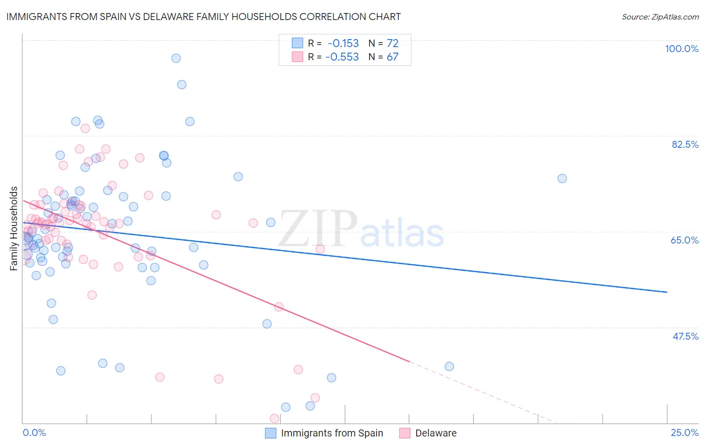 Immigrants from Spain vs Delaware Family Households