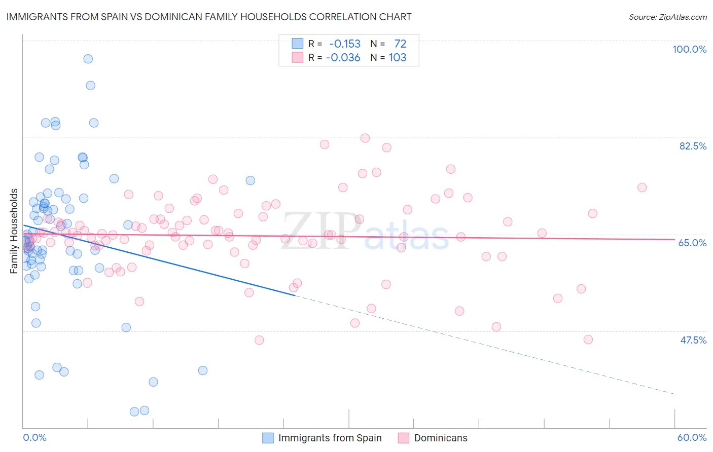 Immigrants from Spain vs Dominican Family Households