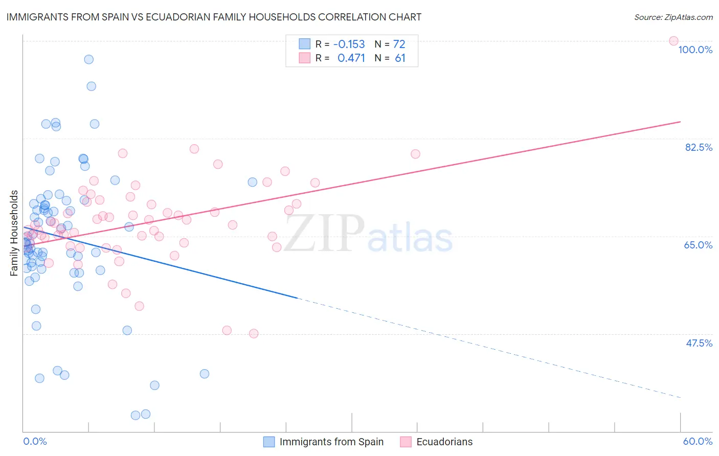 Immigrants from Spain vs Ecuadorian Family Households