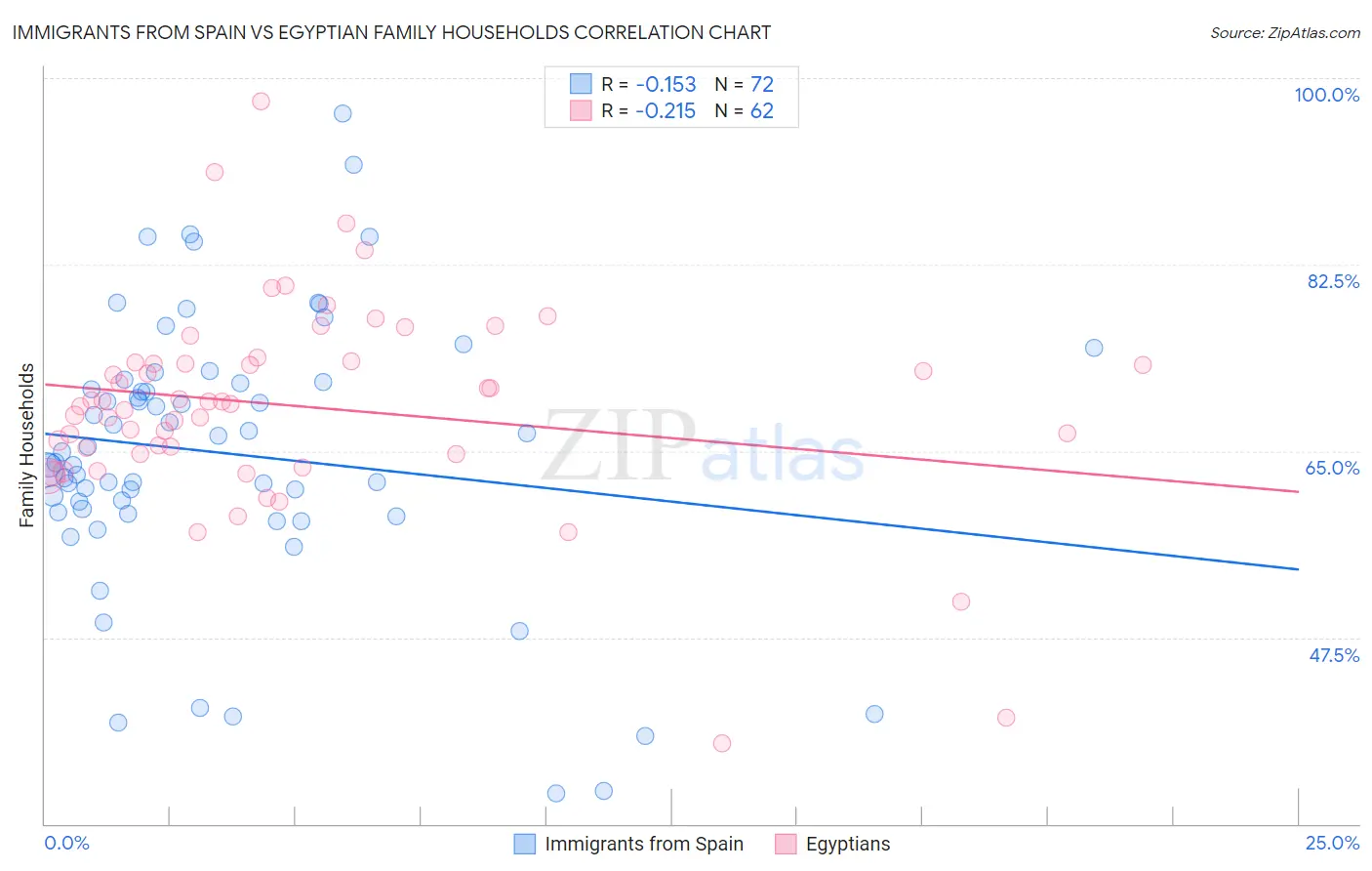 Immigrants from Spain vs Egyptian Family Households
