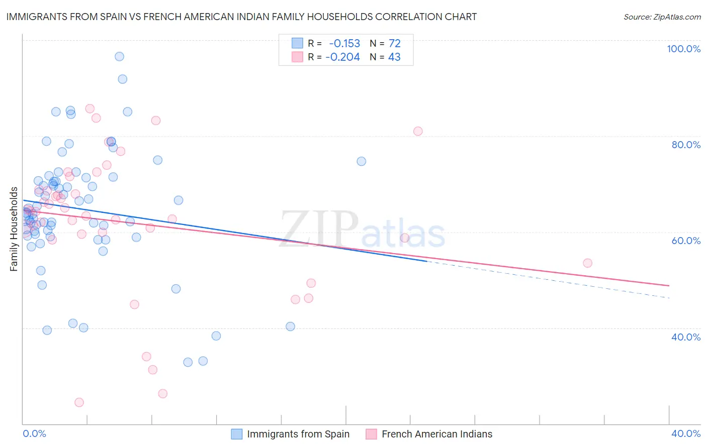 Immigrants from Spain vs French American Indian Family Households