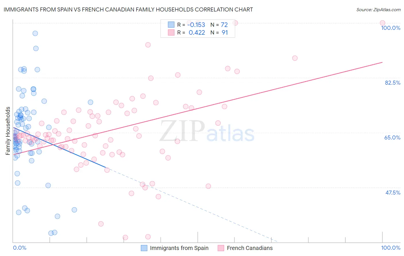 Immigrants from Spain vs French Canadian Family Households