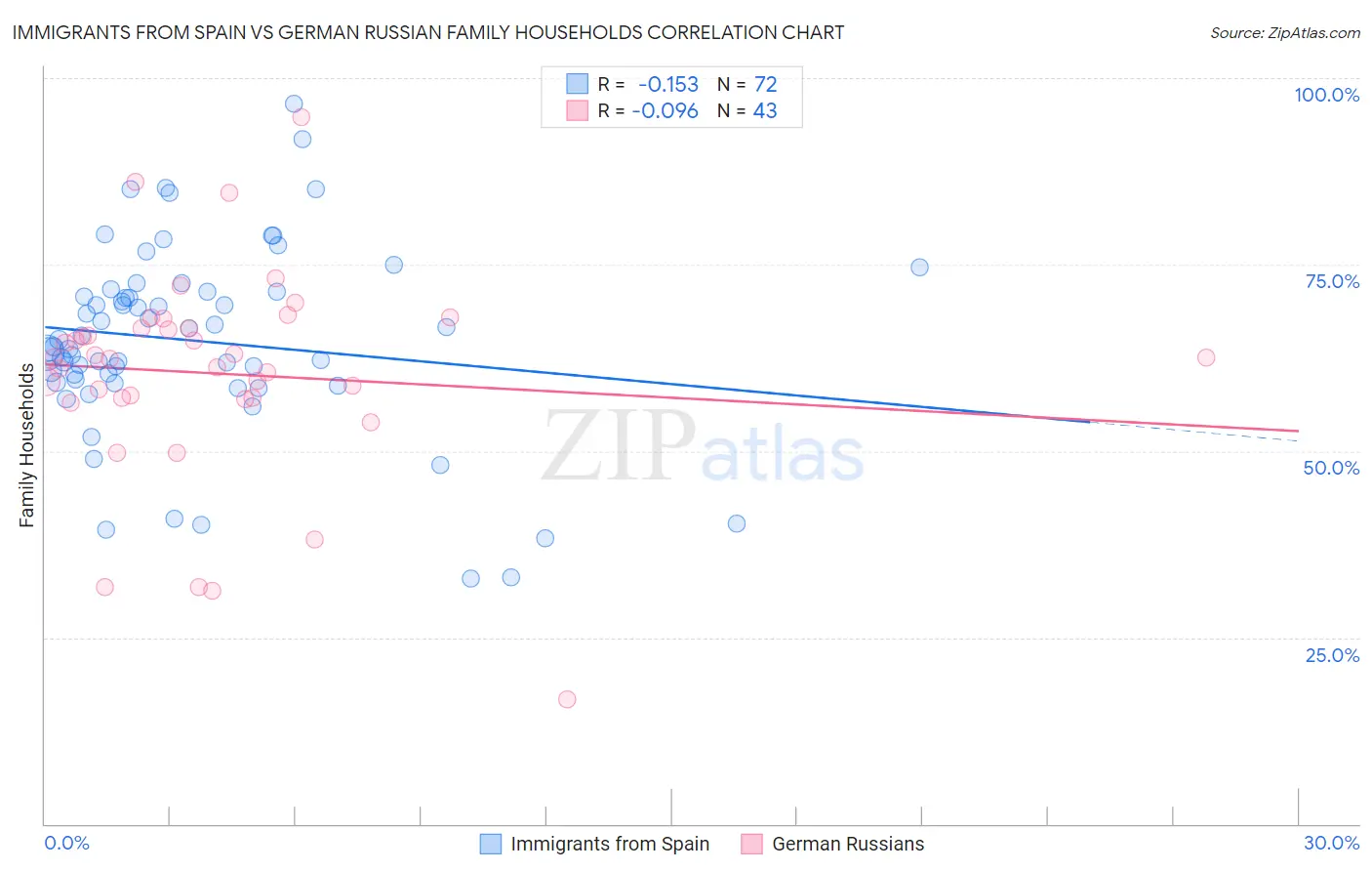 Immigrants from Spain vs German Russian Family Households