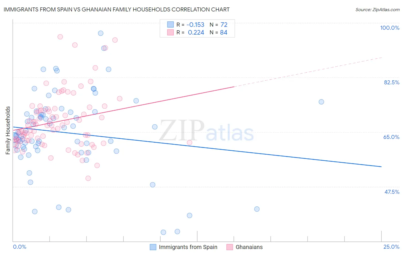 Immigrants from Spain vs Ghanaian Family Households