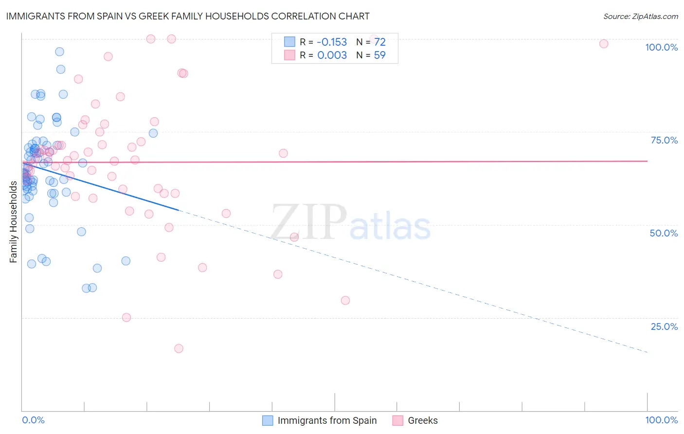 Immigrants from Spain vs Greek Family Households