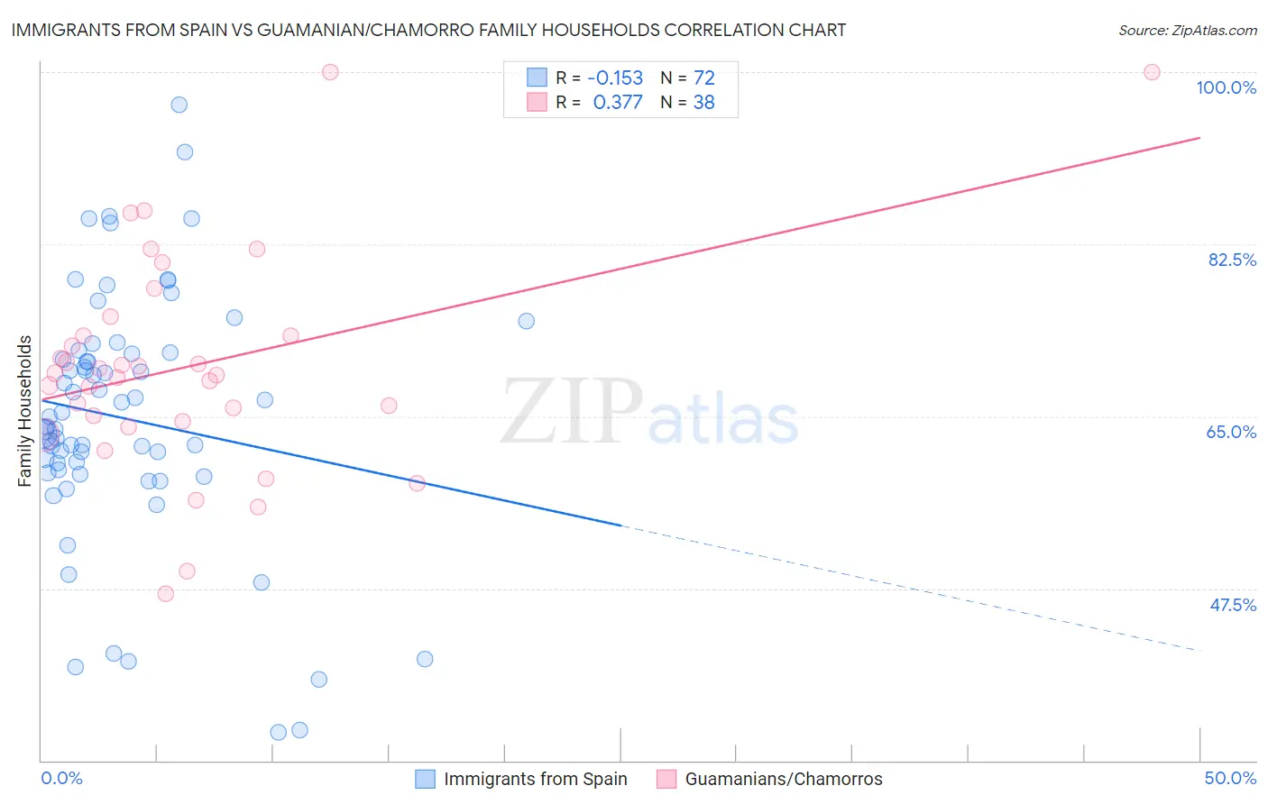 Immigrants from Spain vs Guamanian/Chamorro Family Households