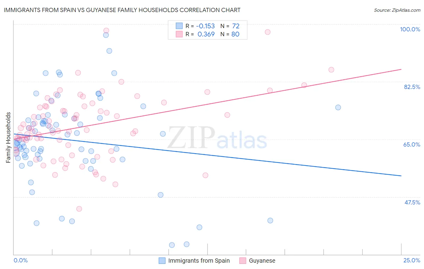 Immigrants from Spain vs Guyanese Family Households