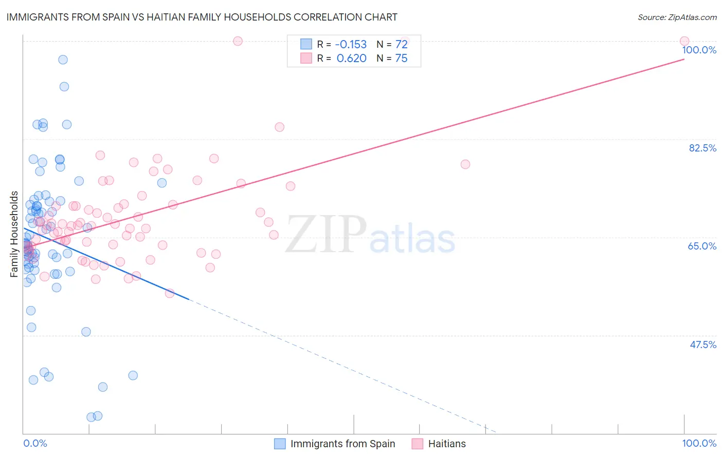 Immigrants from Spain vs Haitian Family Households