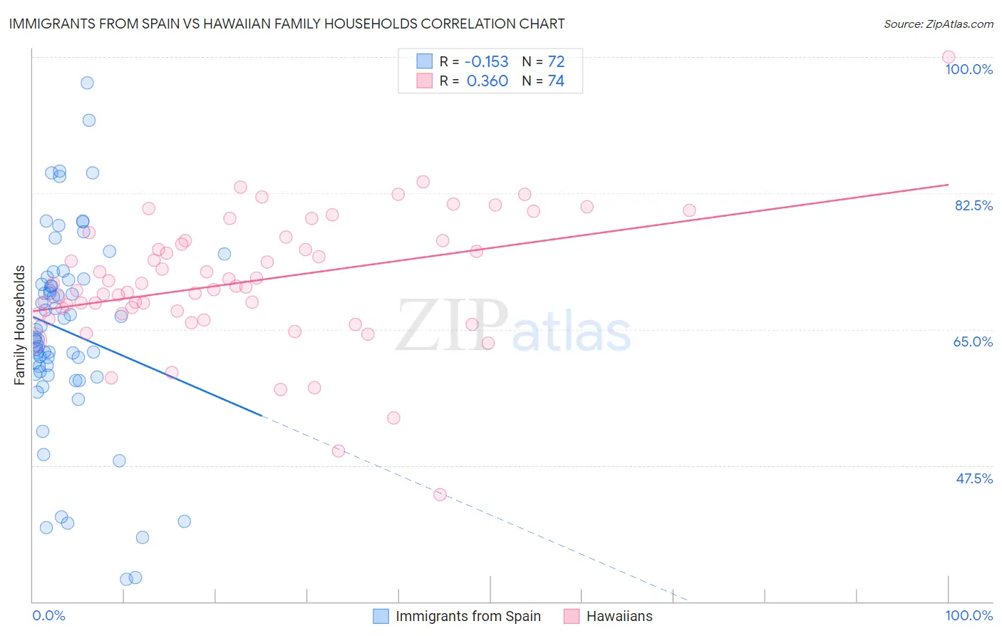 Immigrants from Spain vs Hawaiian Family Households