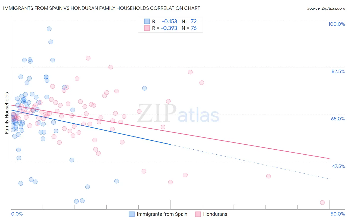 Immigrants from Spain vs Honduran Family Households